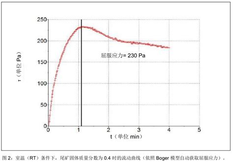 用Viscotester ISO测屈服应力与矿山尾矿可泵性的关联性_粘度计-流变仪-挤出机-柜谷科技发展（上海）有限公司