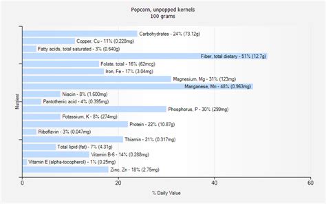 Image result for Kernel Popcorn Conversion Chart