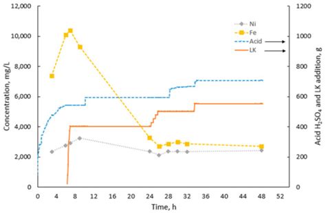 Iron Control in Atmospheric Acid Laterite Leaching