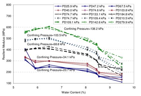 Image result for Resilient Modulus of Aggregate Base