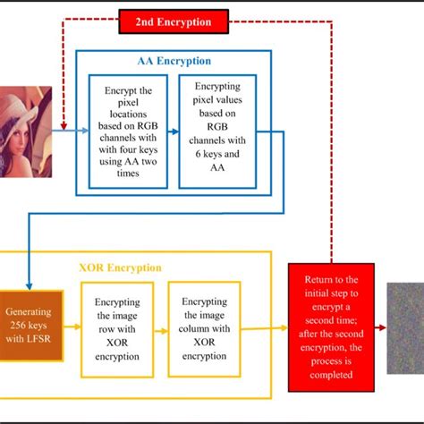 Image result for XOR Encryption