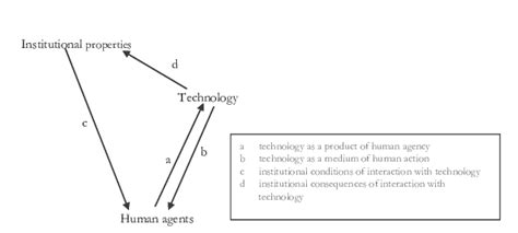 Image result for Structurational Model of Technology