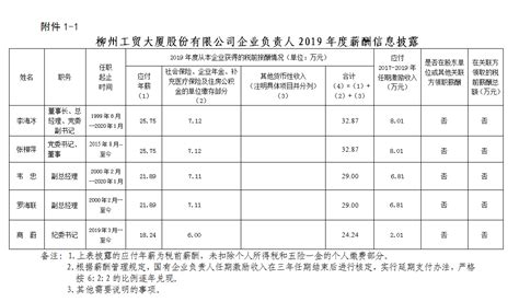 柳州工贸企业负责人2019年度薪酬信息披露_柳州工贸大厦股份有限公司