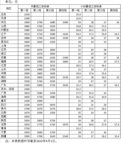 2022年北京市最低工资标准（全国各地区最低工资标准公布） - 汇达财经