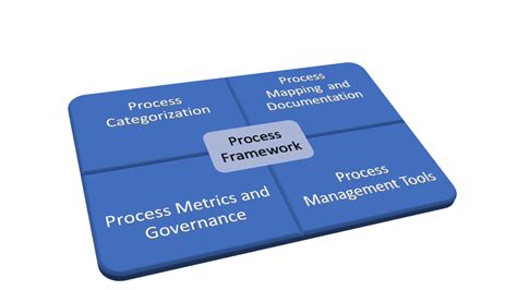 Process Framework 的图像结果