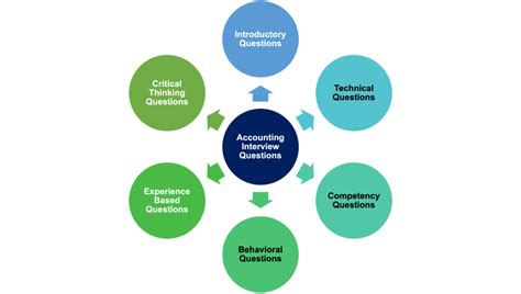 Image result for Basic Accounting Interview Question