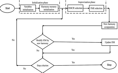Image result for Harmony Search Algorithm