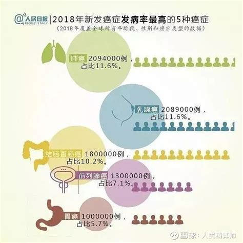 中国各省癌症分布地图！你所在的地方，哪种癌症最高发？
