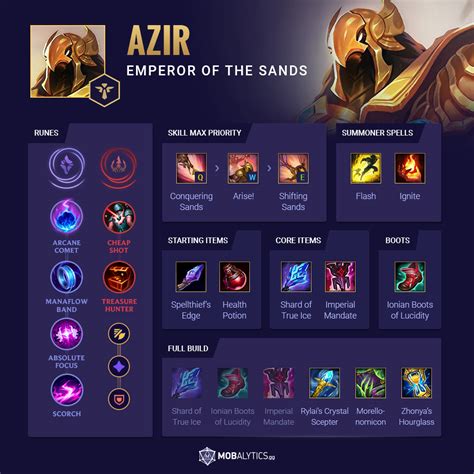 Image result for LOL Azir Guide