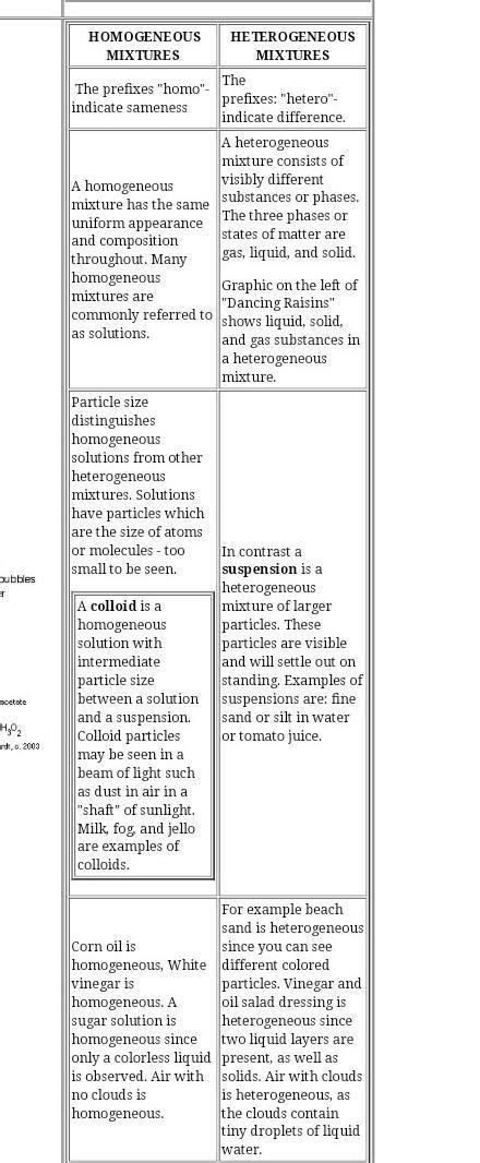 Difference between homogeneous mixture and hetrogenous mixture - Brainly.in