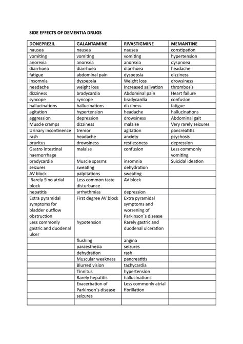 Nursing - Side efects of dementia drugs - SIDE EFFECTS OF DEMENTIA ...