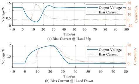 An Ultra-Low Power Fast Transient LDO with Dynamic Bias