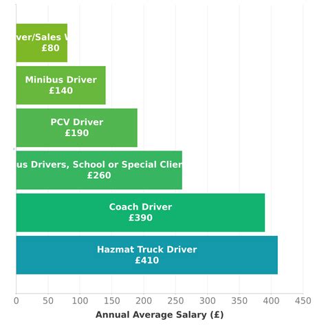Hazmat Truck Driver Salary in UK - Check-a-Salary Latest Data