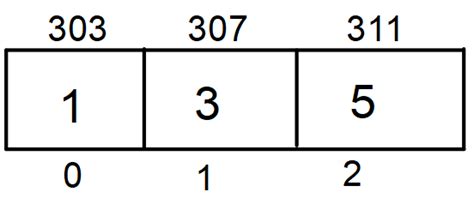 Image result for Single Dimensional Array Java