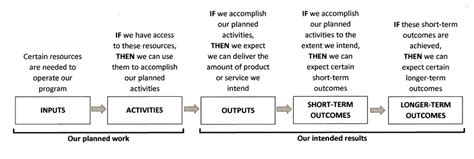 Image result for Program Logic Learning