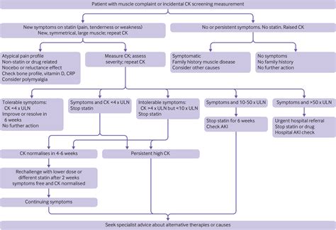 Investigating raised creatine kinase | The BMJ