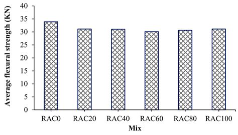 Use of Recycled Concrete Aggregates in Production of Green Cement-Based ...