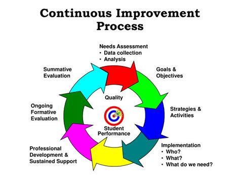 Image result for Continuous Improvement Process Examples