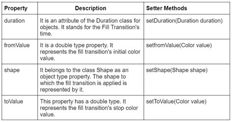 Filltransition JavaFX 的图像结果