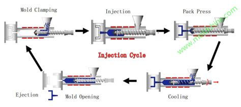 Plastic Injection Molding Process 的图像结果