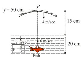 In the figure shown a concave mirror of focal length 50cm is made to ...