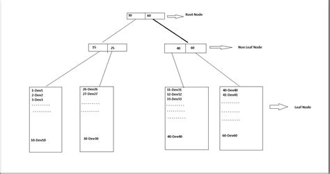 Clustered Index SQL 的图像结果