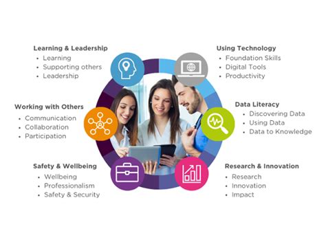 Image result for Digital Capability Model Reference Framework