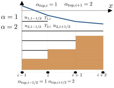 GMD - A flexible z-layers approach for the accurate representation of free surface flows in a ...
