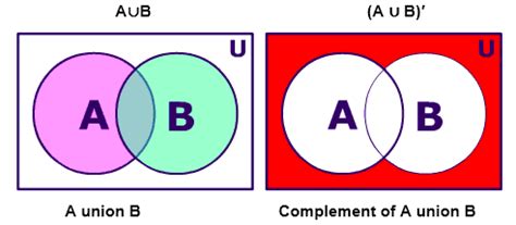 Image result for Complement Set Theory