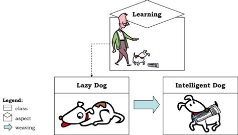 Image result for Dog Learning