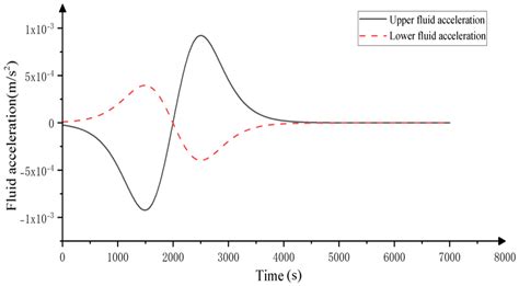 Study on the Dynamic Characteristics of Floating Production Storage and ...