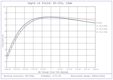 16mm, f/11 Ci Series Fixed Focal Length Lens | Edmund Optics