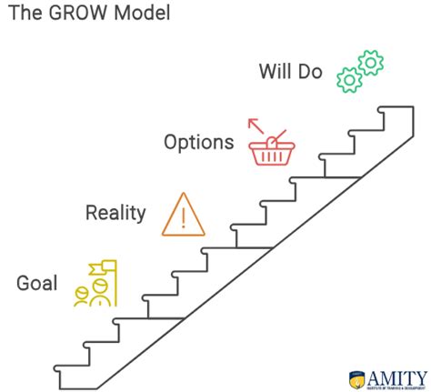 Image result for Grow Problem Solving Method