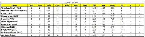 Malaysia T20I Tri-Nations 2023 Top run-getters and wicket-takers after ...