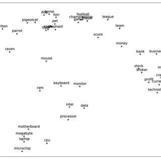 Word Space Models 的图像结果