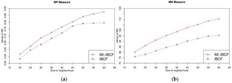 Addressing Complete New Item Cold-Start Recommendation: A Niche Item ...