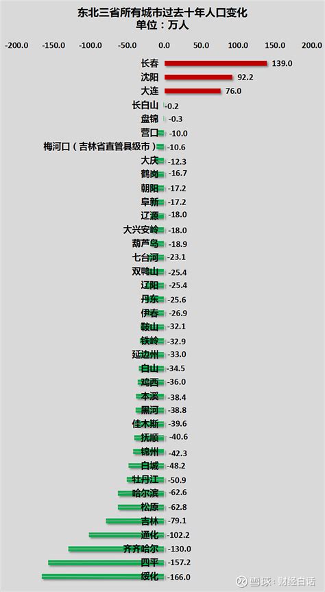 房价倒数第一城，增速第一了！ 作者：子非鱼01 | 鹤岗GDP增速领跑黑龙江在全国300多个地级以上城市中，谁的房价最低？当然是鼎鼎大名的鹤岗 ...