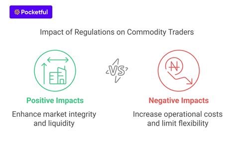 Commodity Trading Regulations in India: SEBI Guidelines & Impact