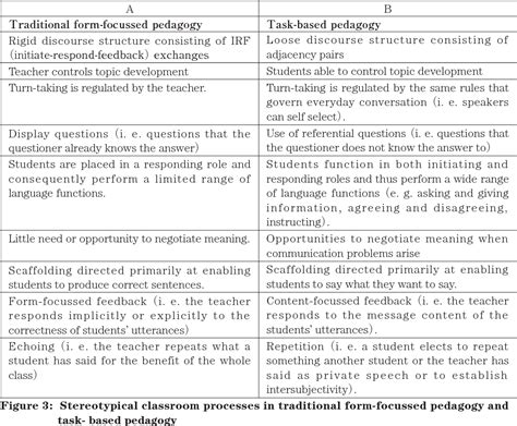 Image result for Rod Ellis Task Cycle Model