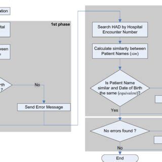 Image result for Error Detection General Flowchart