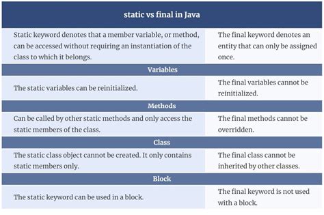 Image result for Final Vs. Static Java