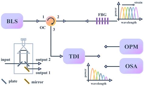 Utilizing a Tunable Delay Line Interferometer to Improve the Sensing ...
