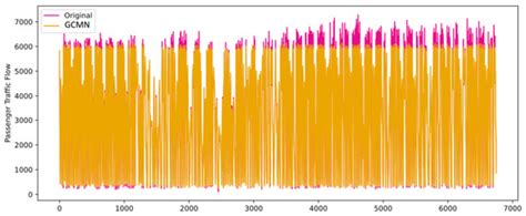 A Hybrid Deep Learning Approach for Real-Time Estimation of Passenger ...