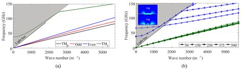 Reduced Loss and Prevention of Substrate Modes with a Novel Coplanar ...