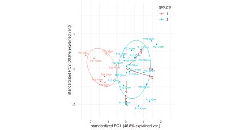 Image result for Biplot in R