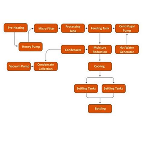 Image result for Basic Honey Processing