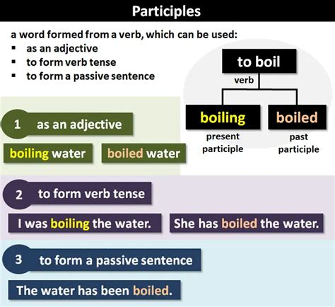 Image result for Participle Examples