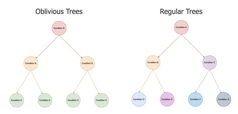Image result for Catboost Visually Explained