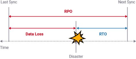 Recovery Point Objective 的图像结果