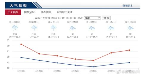 成都今日气温最高可达23℃ 华南地区将出现较强降雨 - 社会 - 无限成都-成都市广播电视台官方网站